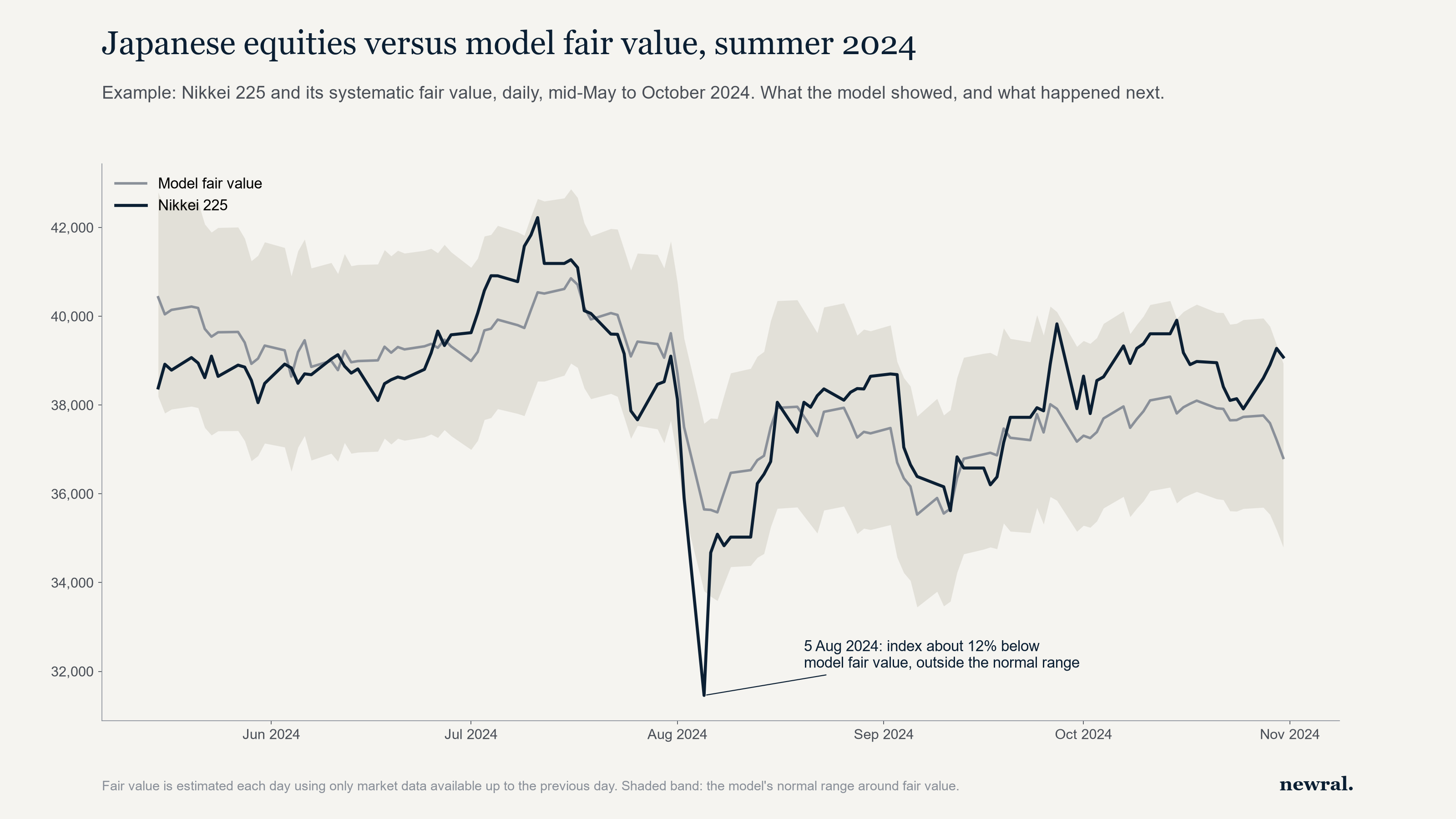 Nikkei 225 versus model fair value, May to October 2024