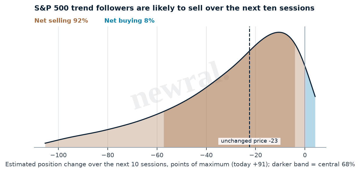 Distribution of estimated S&P 500 trend-follower position changes over the next ten sessions