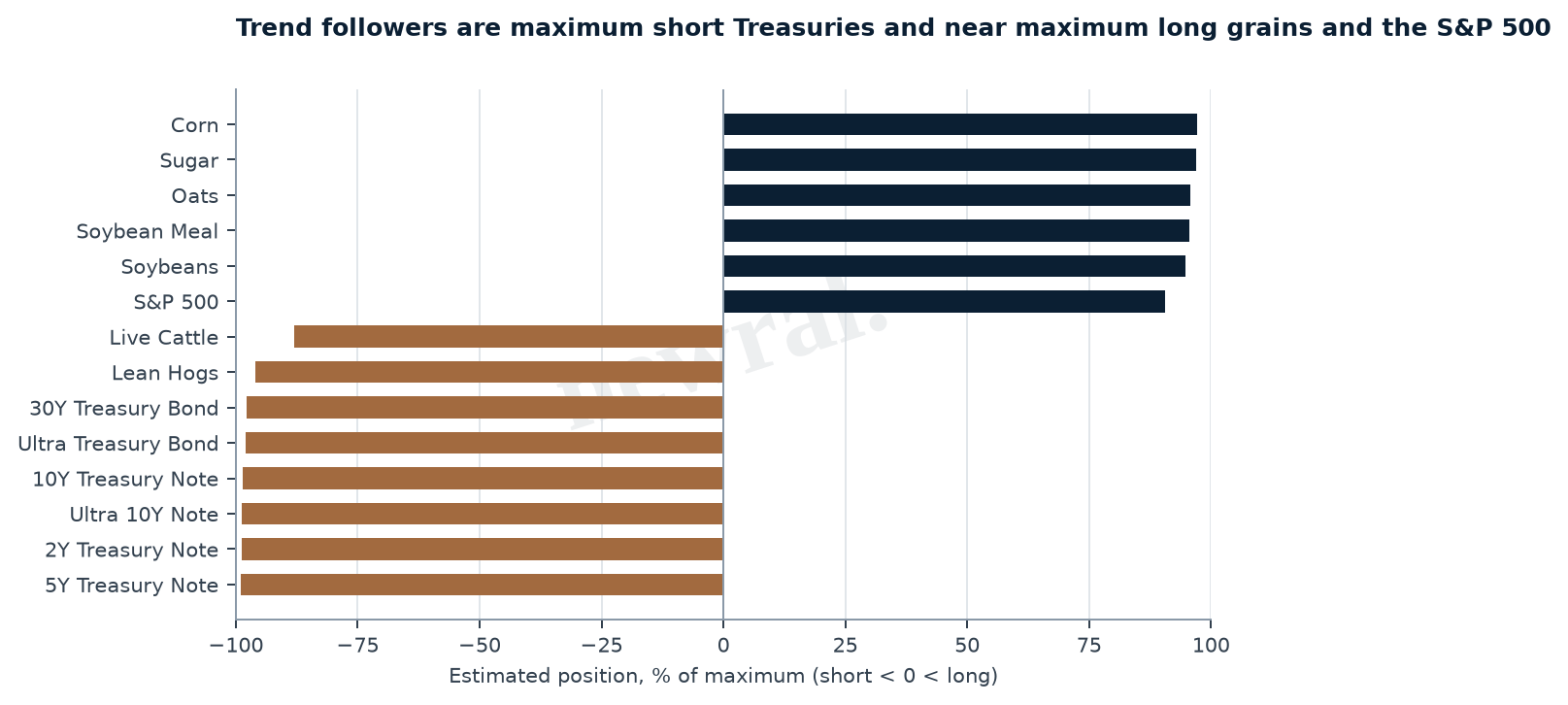 Estimated trend-follower positions in the largest markets, percent of maximum position