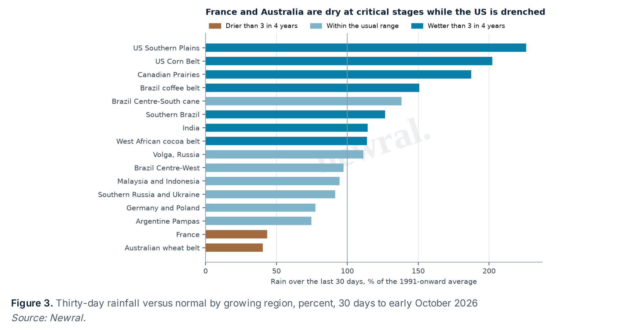 Thirty-day rainfall versus normal by growing region