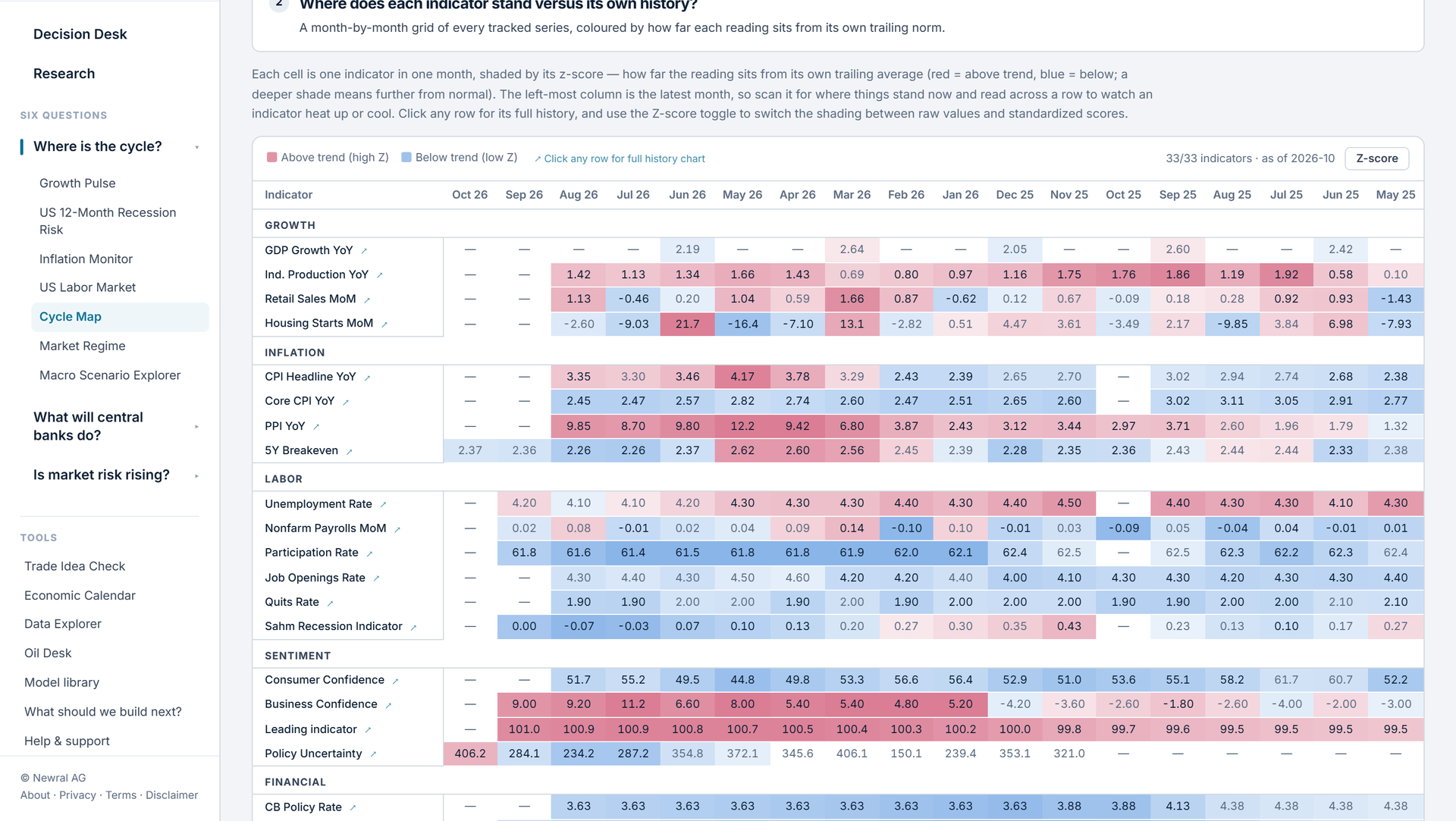 Cycle Map heatmap of growth, inflation, labour and sentiment indicators