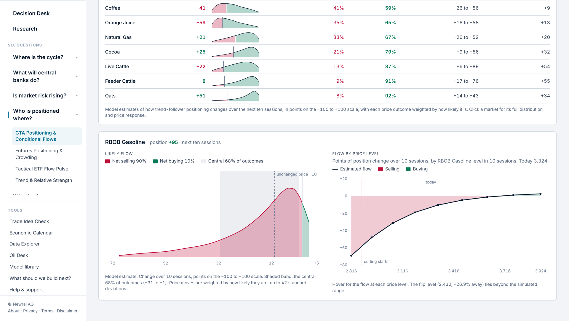 Flow simulator detail: distribution of likely flows and flow by price level