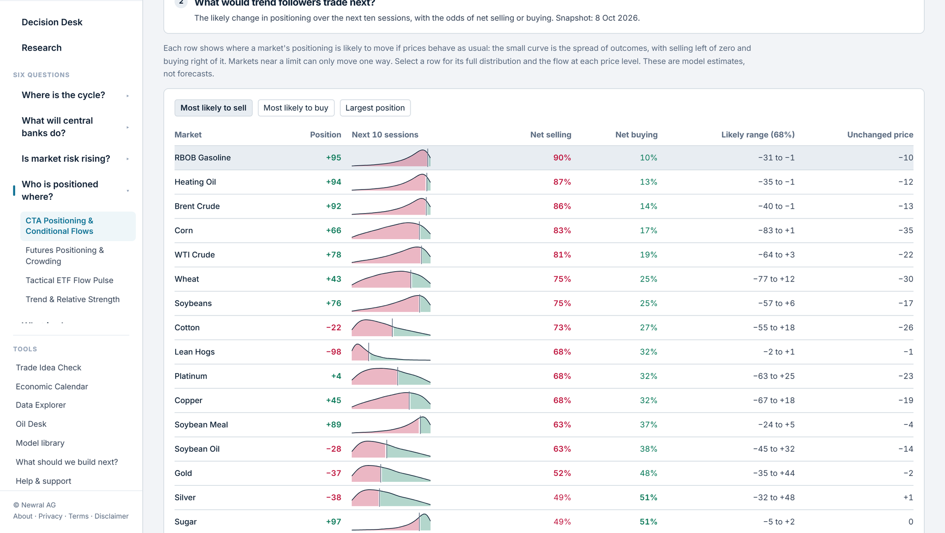 Flow simulator: likely trend-follower flows over the next ten sessions by market