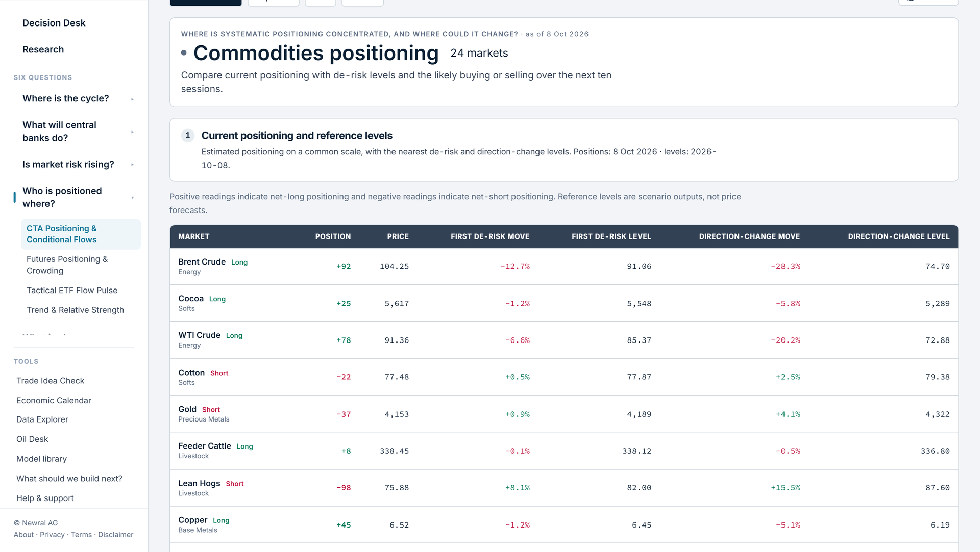 Systematic positioning with de-risk and direction-change levels