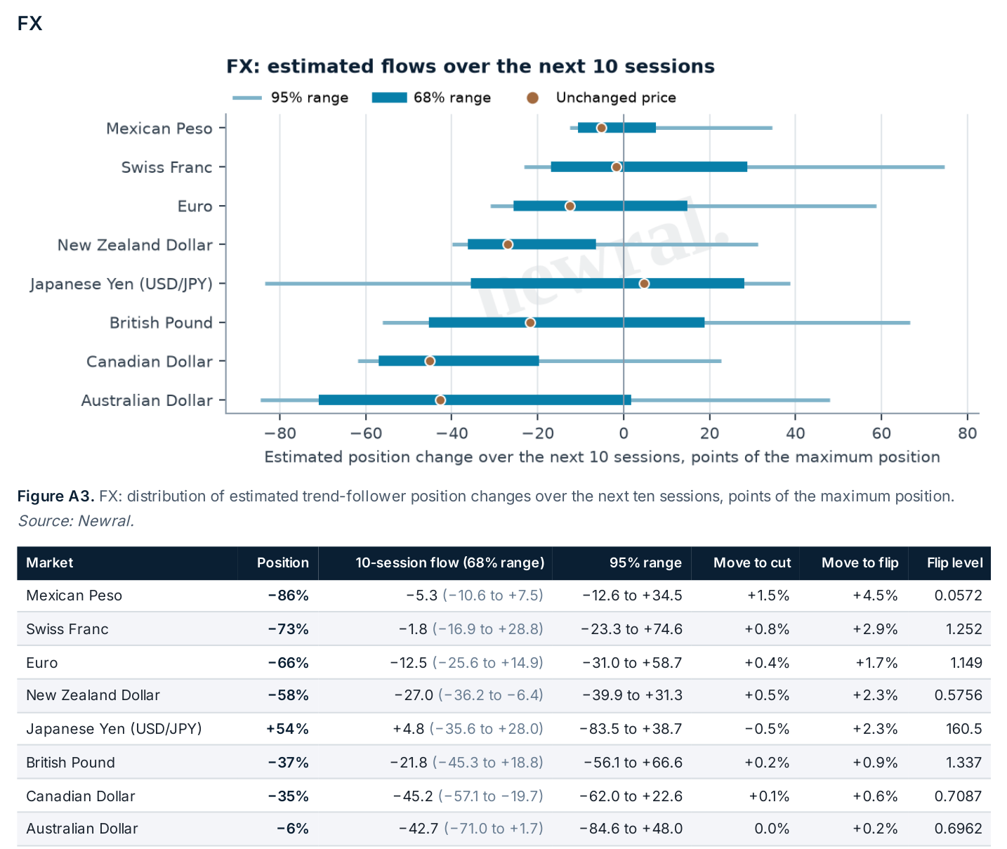 FX: estimated trend-follower flows and trigger levels