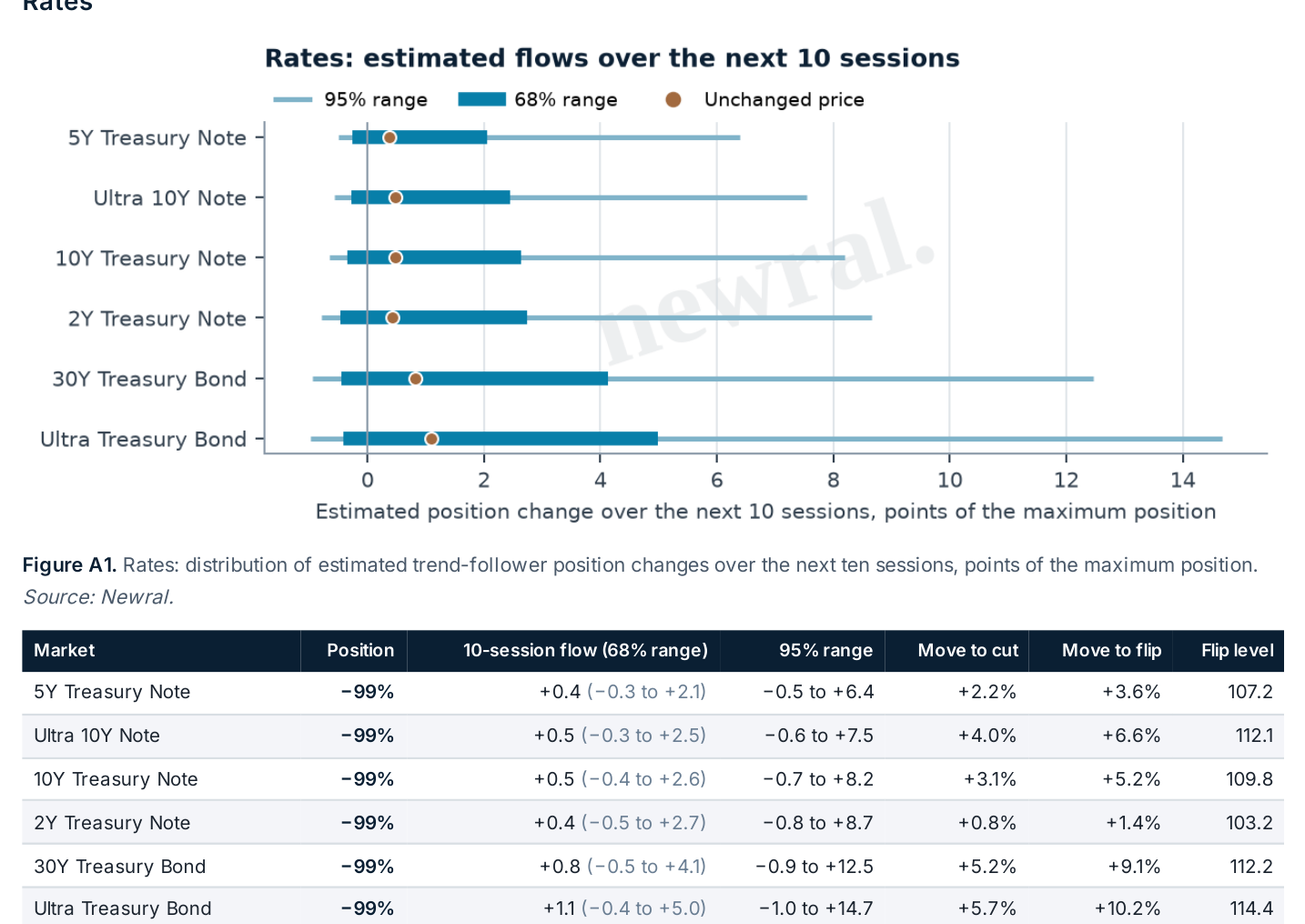 Rates: estimated trend-follower flows and trigger levels
