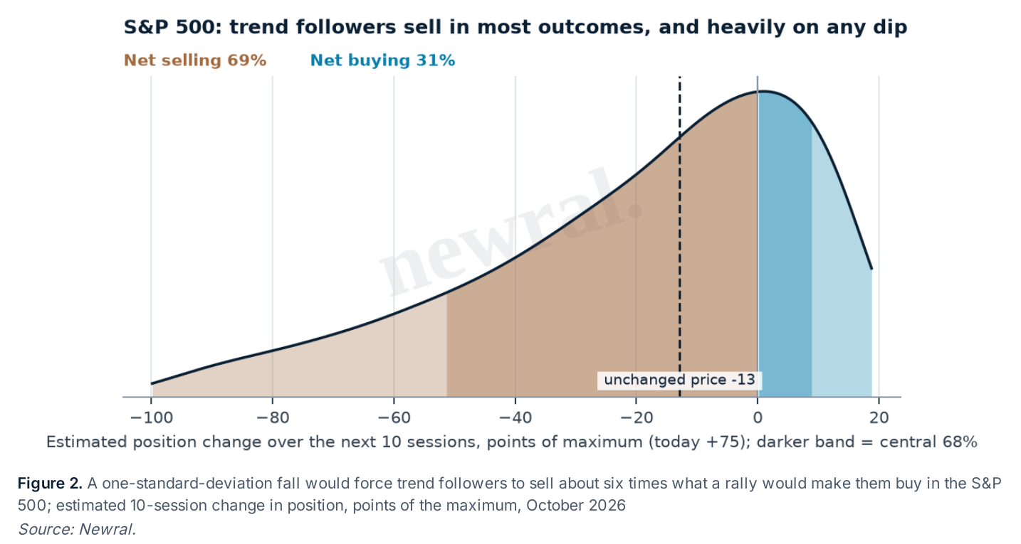 Distribution of estimated trend-follower flows in the S&P 500 over the next ten sessions