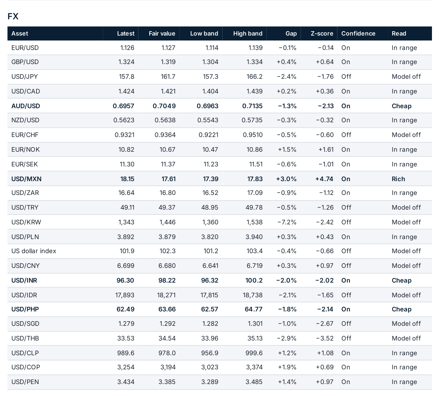 FX valuation map: latest, fair value, bands, gap, z-score and read