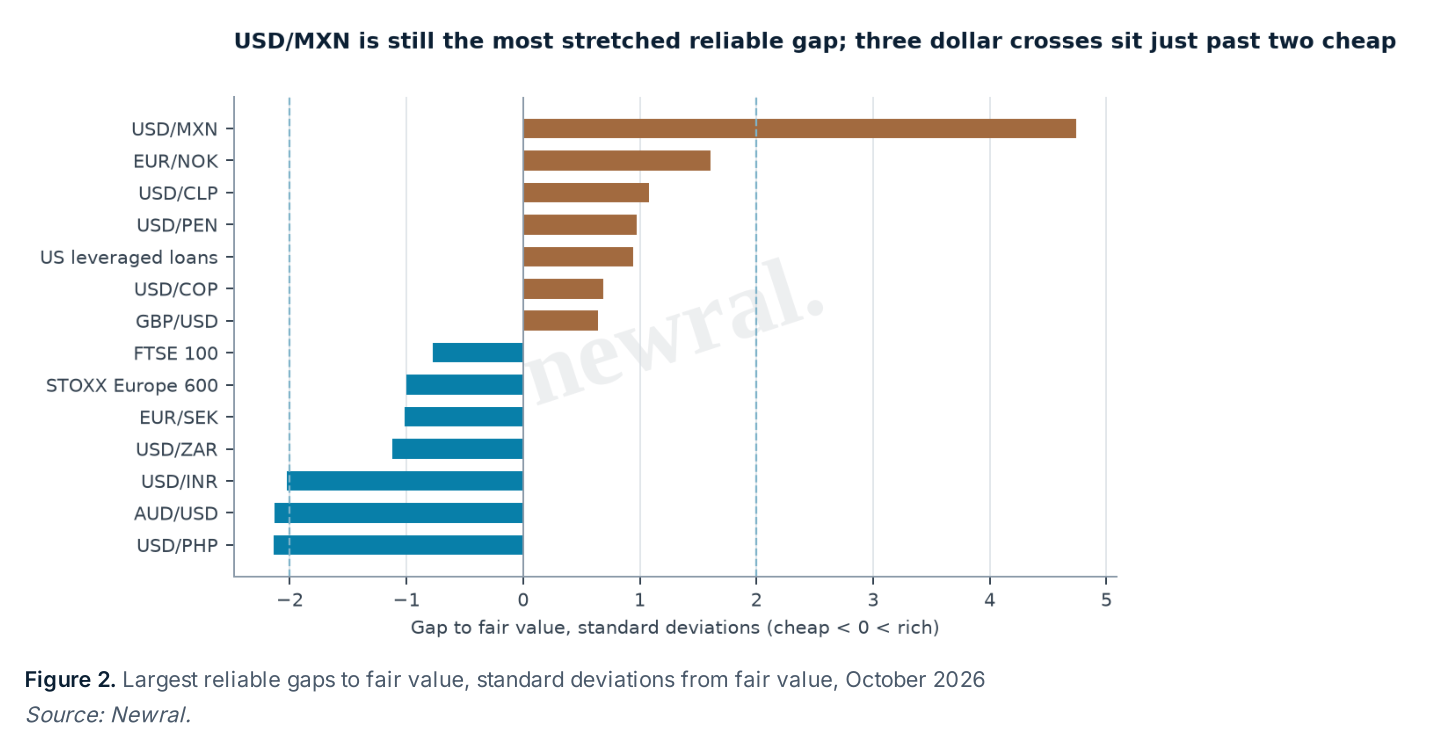 Systematic fair value: largest reliable gaps to fair value in standard deviations
