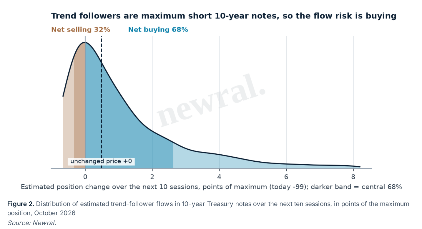 Distribution of estimated trend-follower flows in 10-year Treasury notes