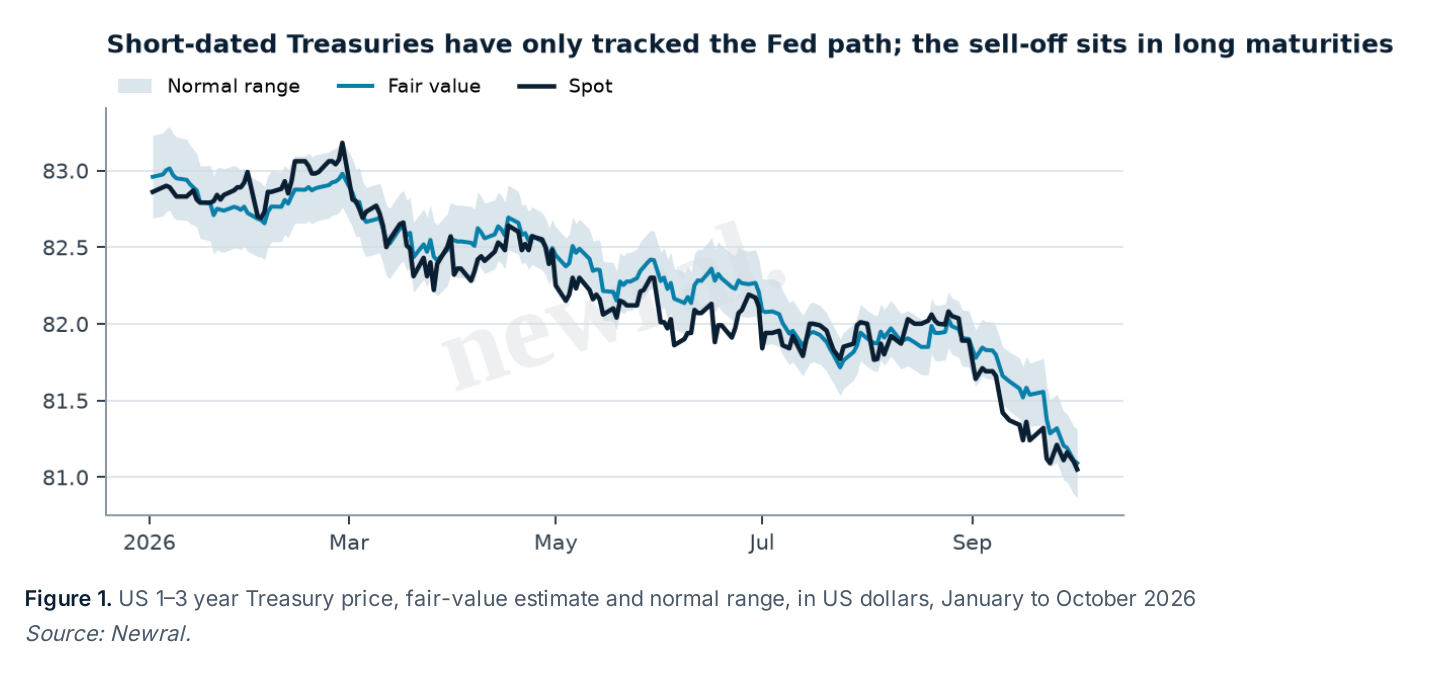 Short-dated US Treasuries price versus fair value, 2026